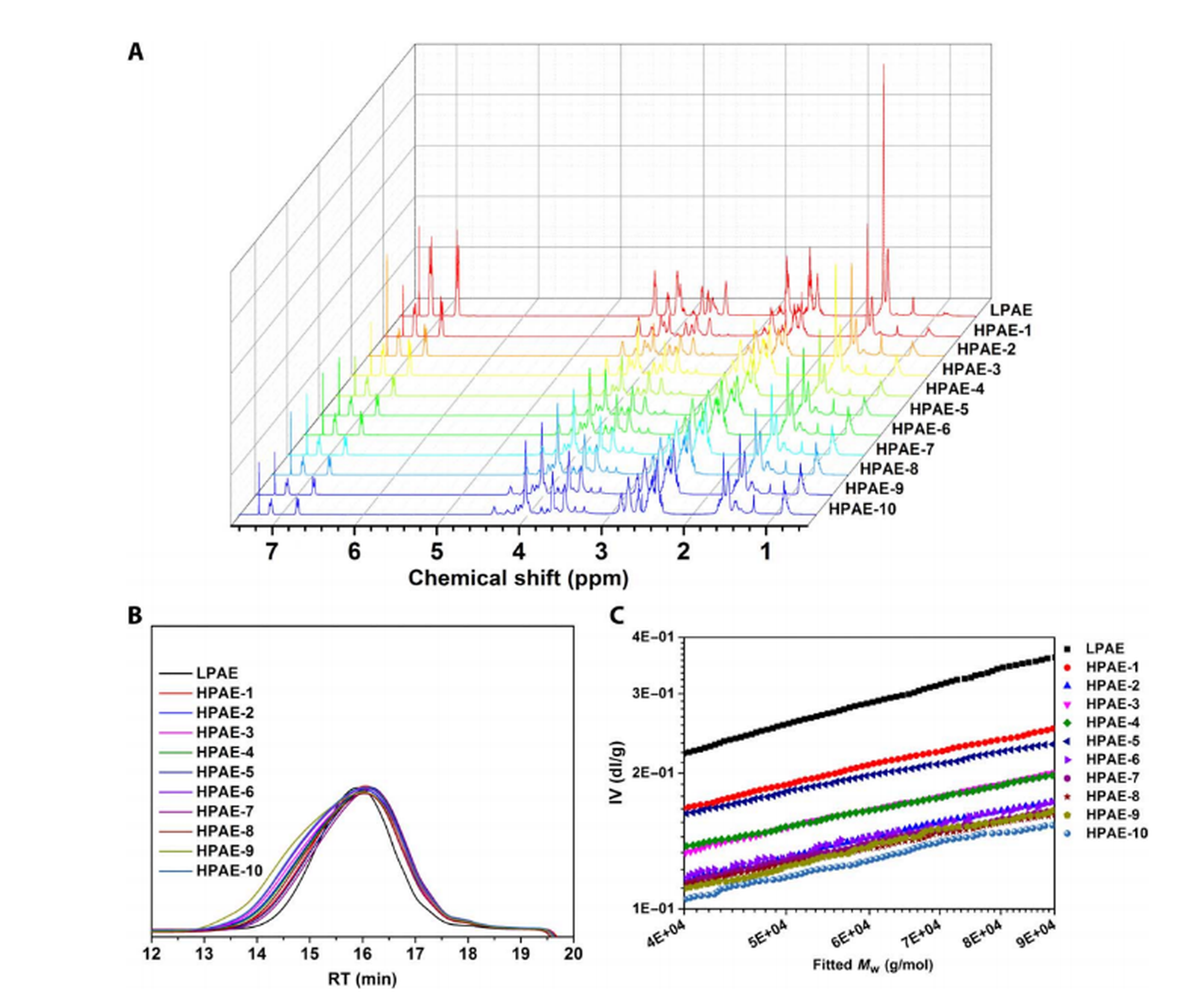 HPAE polymer characterisation data including NMR and GPC analysis